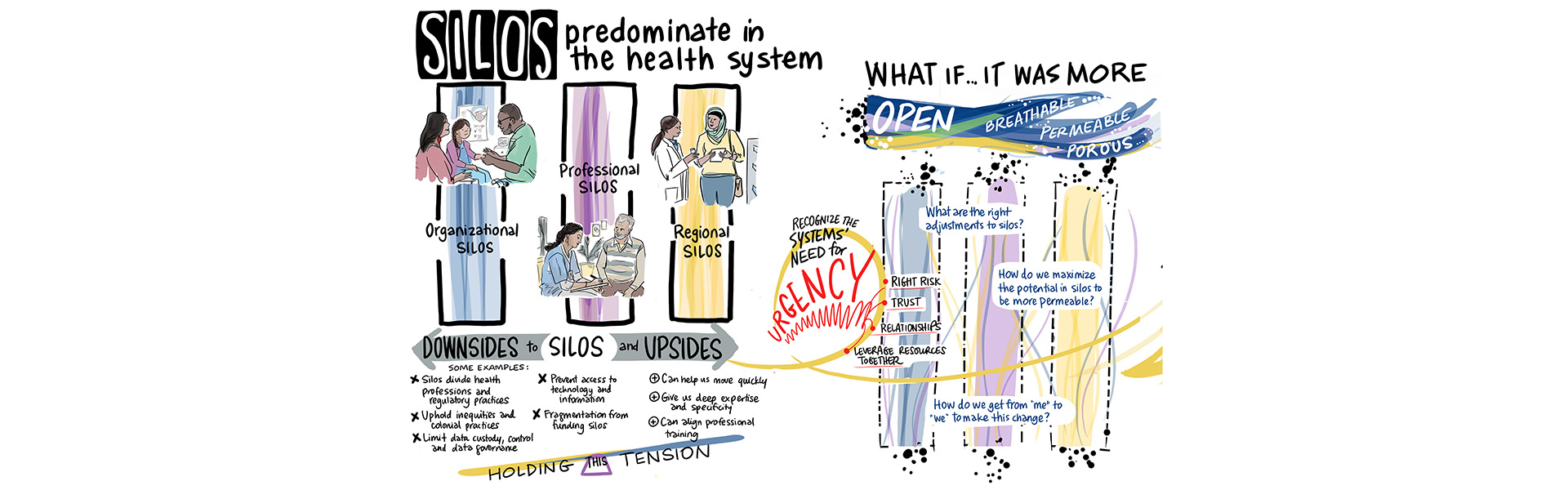 Graphic depicting three predominate silos in the health system (organizational, professional, regional) and questions to consider to improve the system 