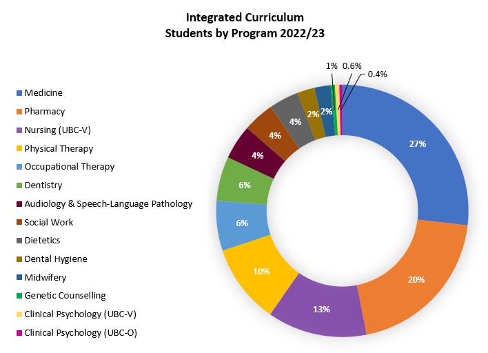 Pie chart displaying the percentage of students from each health program enrolled in the Integrated Curriculum in 2022/23: Medicine 27%, Pharmacy 20%, Nursing (UBC-V) 13%, Physical Therapy 10%, Occupational Therapy 6%, Dentistry 6%, Audiology and Speech Language Pathology 4%, Social Work 4%, Dietetics 4%, Dental Hygiene 2%, Midwifery 2%, Genetic Counselling 1%, Clinical Psychology (UBC-V) 0.6%, Clinical Psychology (UBC-O) 0.4%