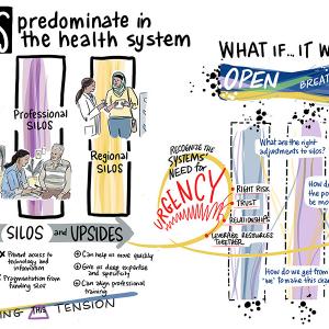 Graphic depicting three predominate silos in the health system (organizational, professional, regional) and questions to consider to improve the system 