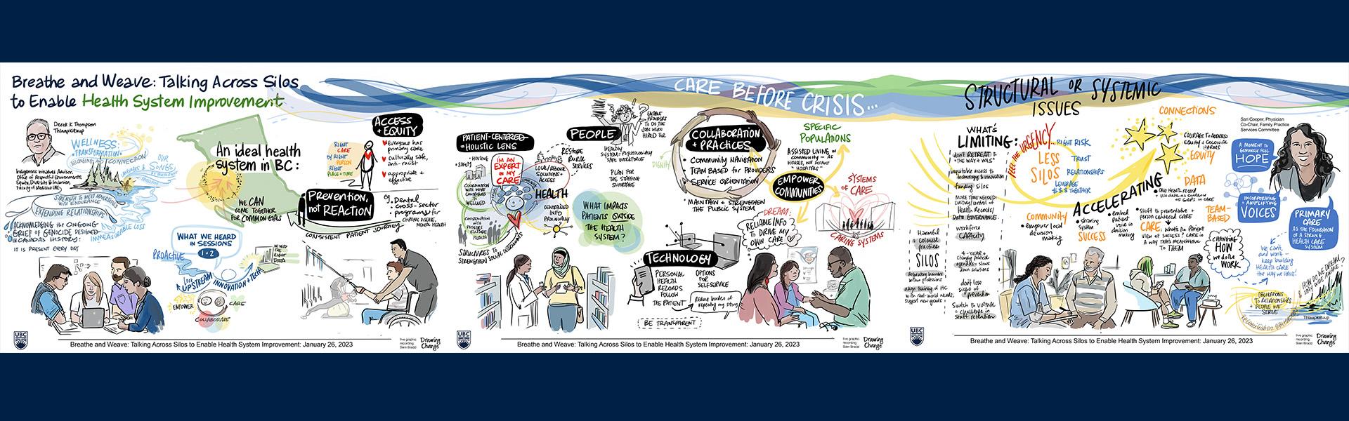 Graphic representing discussions during the UBC health summit